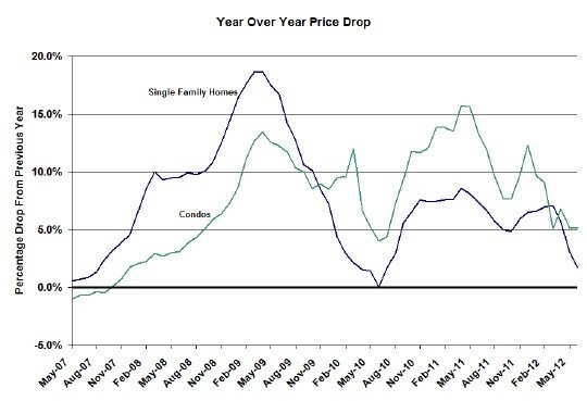 Case Shiller Index Chicago Year Over Year Prices