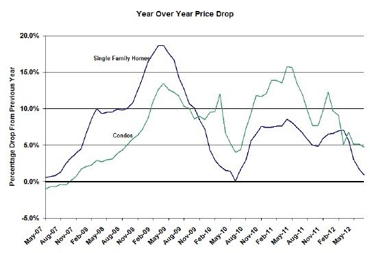 Case Shiller year over year price changes Chicago