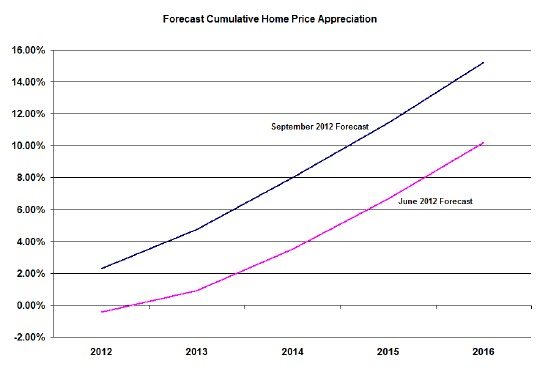 Home Price Expectations