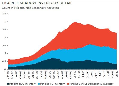 CoreLogic Shadow inventory