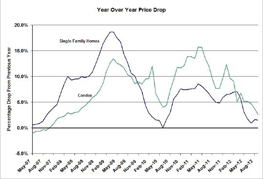 Case Shiller Home Price Year Over Year Change Chicago 