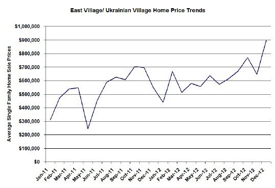 East Ukrainian Village home price trends