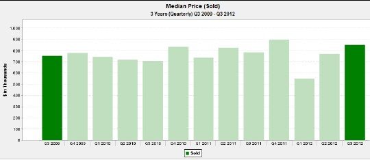 north center median single family home prices