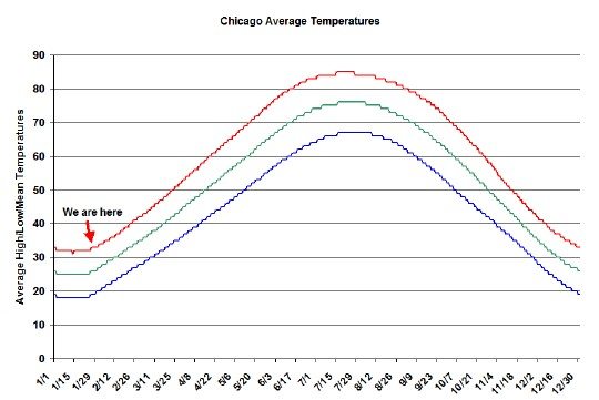 Chicago average temperatures by day