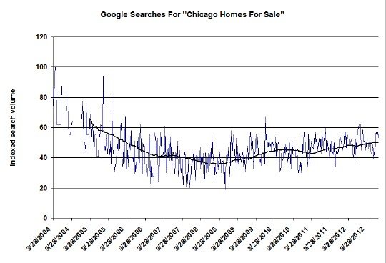 Google search trends Chicago real estate
