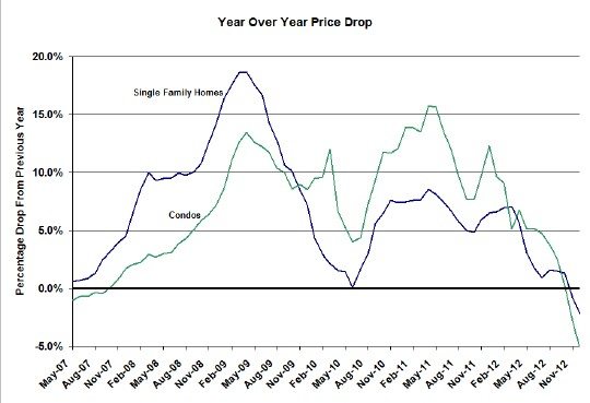Case Shiller YOY Home Price Change Chicago