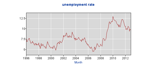 chicago unemployment rate