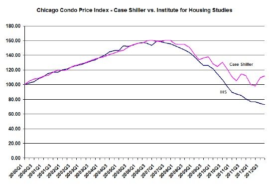 IHS vs Case Shiller condo price index