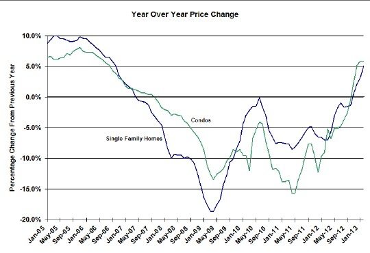 Case Shiller Chicago Year Over Year