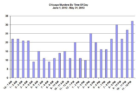 Chicago murder by time of day