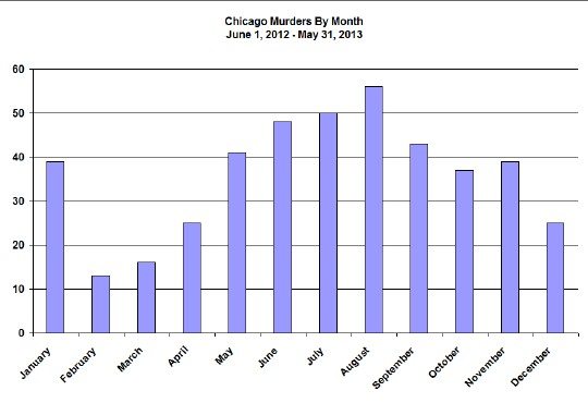 Chicago murders by month