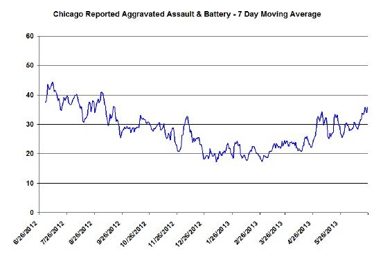 Assault and battery chicago by day of year