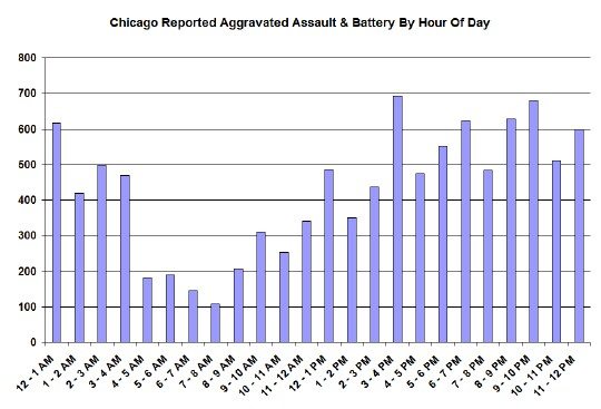 Assault and battery in Chicago by hour of day
