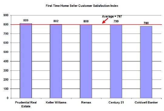 first time home seller brokerage satisfaction
