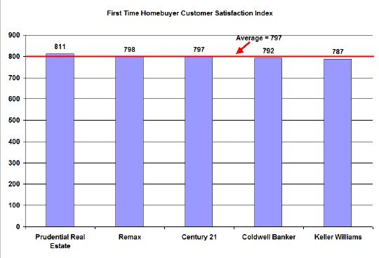 first time home buyer brokerage satisfaction
