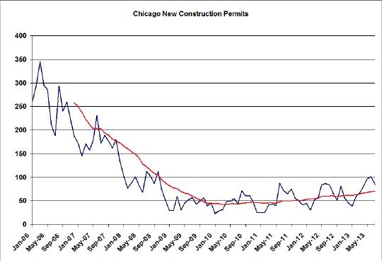 Chicago new construction activity