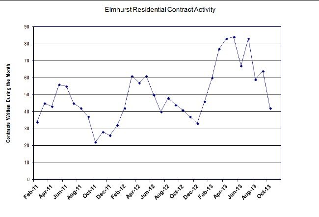 elmhurst_residential_contract_activity