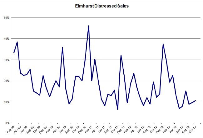 elmhurst_residential_distressed_sales