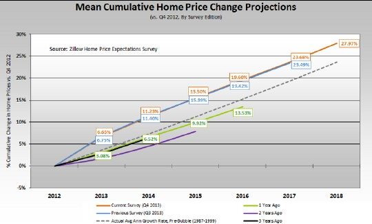 Pulsenomics home price predictions