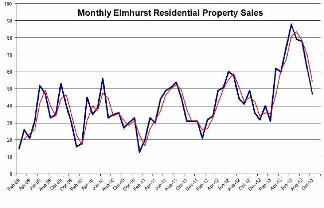elmhurst residential units sold