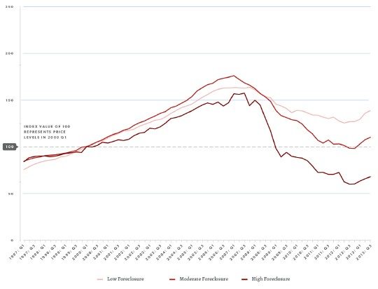 Chicago home prices by foreclosure activity