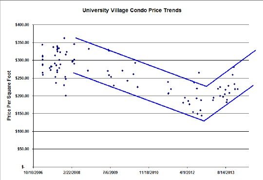 University Village Chicago condo price trends
