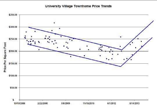 University Village Chicago townhome price trends