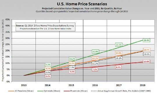 q1 2014 Pulsenomics home price expectations