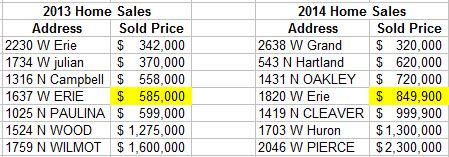 West Town median SFH prices