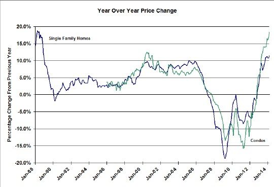 Case Shiller Chicago Year Over Year