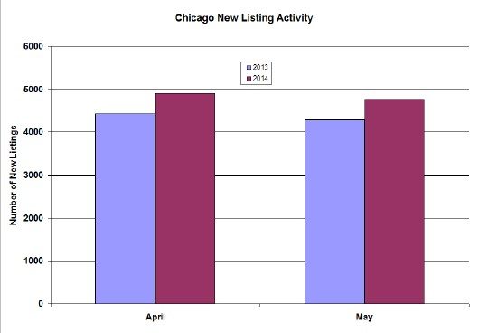 Chicago new listing activity