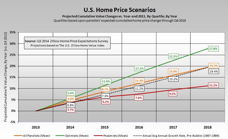 Zillow/ Pulsenomics home price forecast