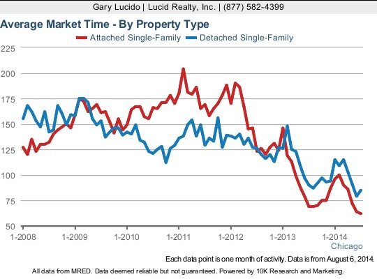 Chicago home sale market times