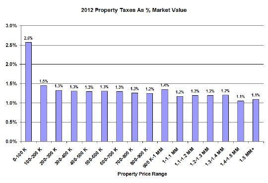 Chicago property taxes vs market value