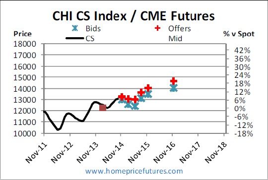 Case Shiller Chicago futures prices