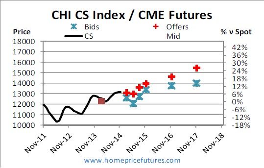 Case Shiller Chicago futures prices