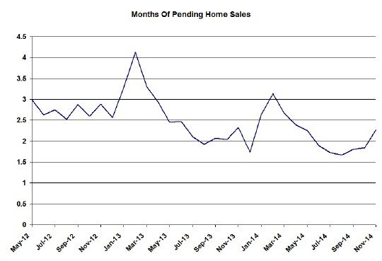 Chicago pending home sales