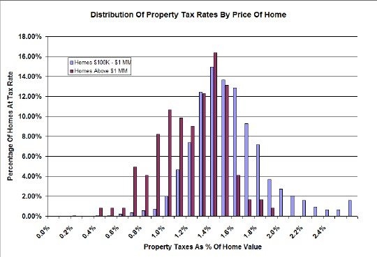 Chicago property tax distribution