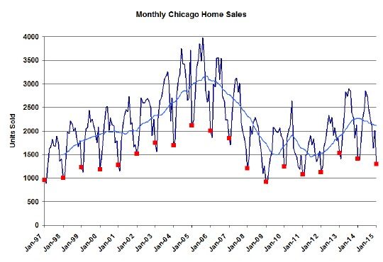 Chicago monthly home sales