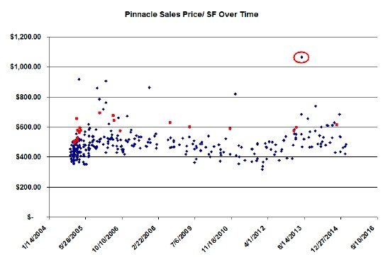 Pinnacle Chicago sales