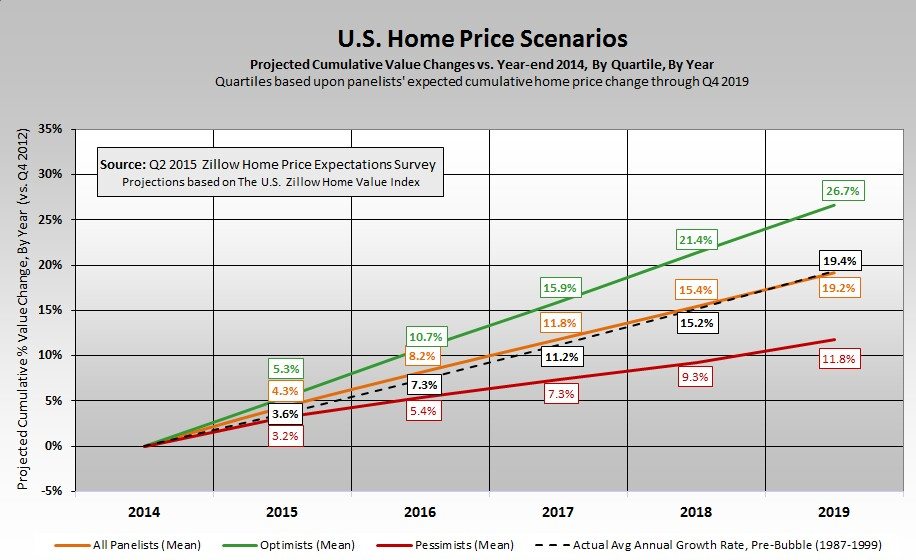 Zillow home price forecast