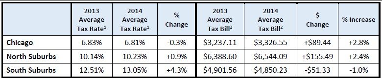 2014 Cook County Tax Rates