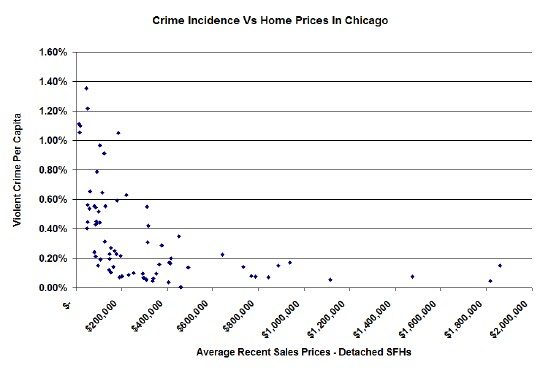 Chicago crime vs home prices - full scale