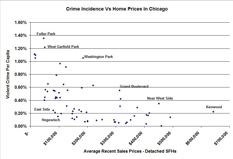 Chicago crime vs home prices - zoomed