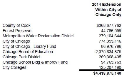 2014 Chicago property taxes