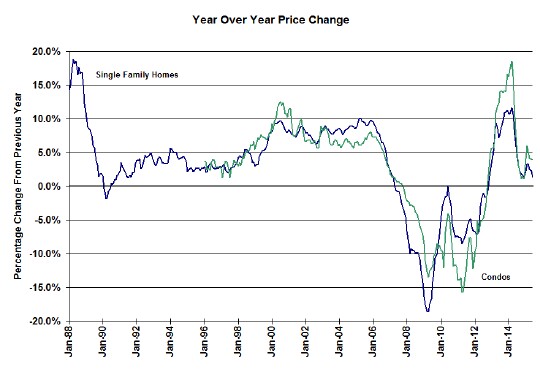 Case Shiller Chicago Year Over Year Home Prices