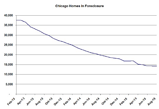 Chicago homes in foreclosure
