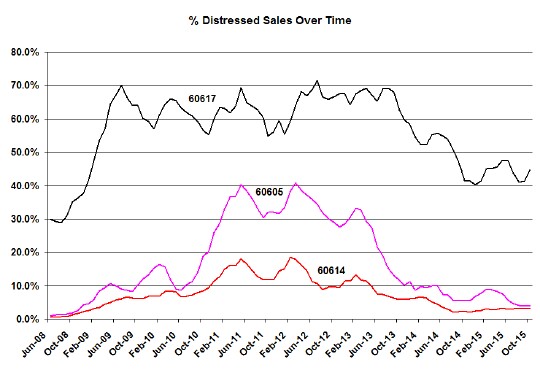 Distressed Chicago home sales over time by zip code