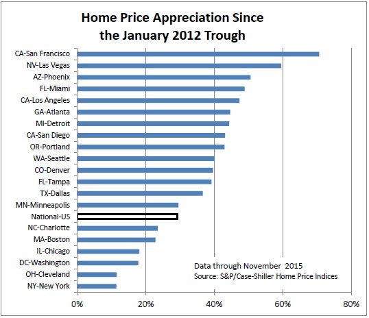 Case Shiller home price appreciation