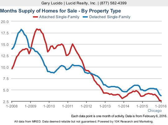 Chicago months supply home inventory